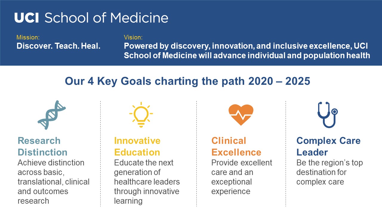 Mission: Discover. Teach. Heal. Vision: Powered by discovery and innovation, UCI School of Medicine will advance individual and population health. Our 4 key goals charting the path 2020 - 2025: Research Distinction, Innovative Education, Clinical Excellence, Complex Care Leader